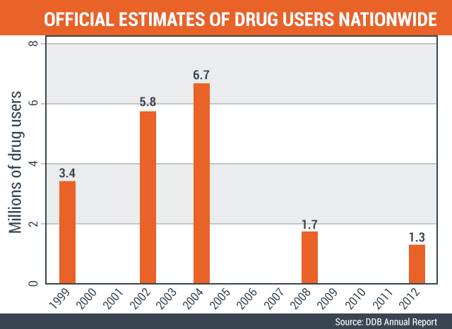 Figure 1. In 1999, the DDB estimated 1.8 million regular users and 1.6 million occasional users of illegal drugs, totaling 3.4 million users. In 2001, the 5.8 million figure is the average of the 2.2-9.3 million users estimated by SWS. Subsequent figures were obtained by the DDB through surveys. Source: DDB Annual Report (various years).  