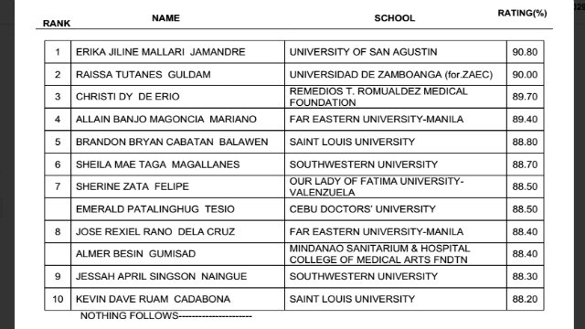 TOP TEN. The top passers for March 2014 Medical Technology board exams