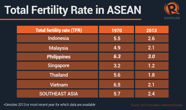 DECLINE. The Philippines' fertility rate declines to 3.0 rate in 2013. 