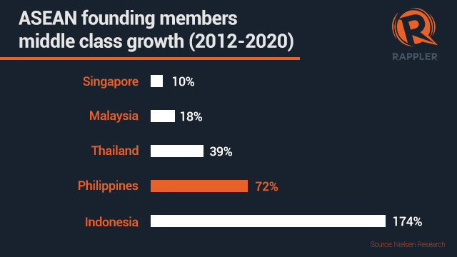 SURGING. The country's middle-class is surging at 72%.