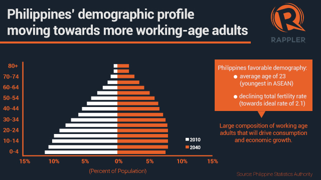 FAVORABLE. The Philippines has a favorable demography of an average age of 23, the youngest in ASEAN. 
