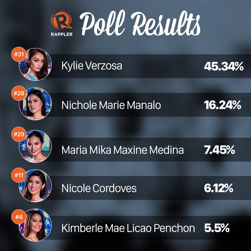 Kylie Verzosa Tops Rappler Poll On Binibining Pilipinas 2016