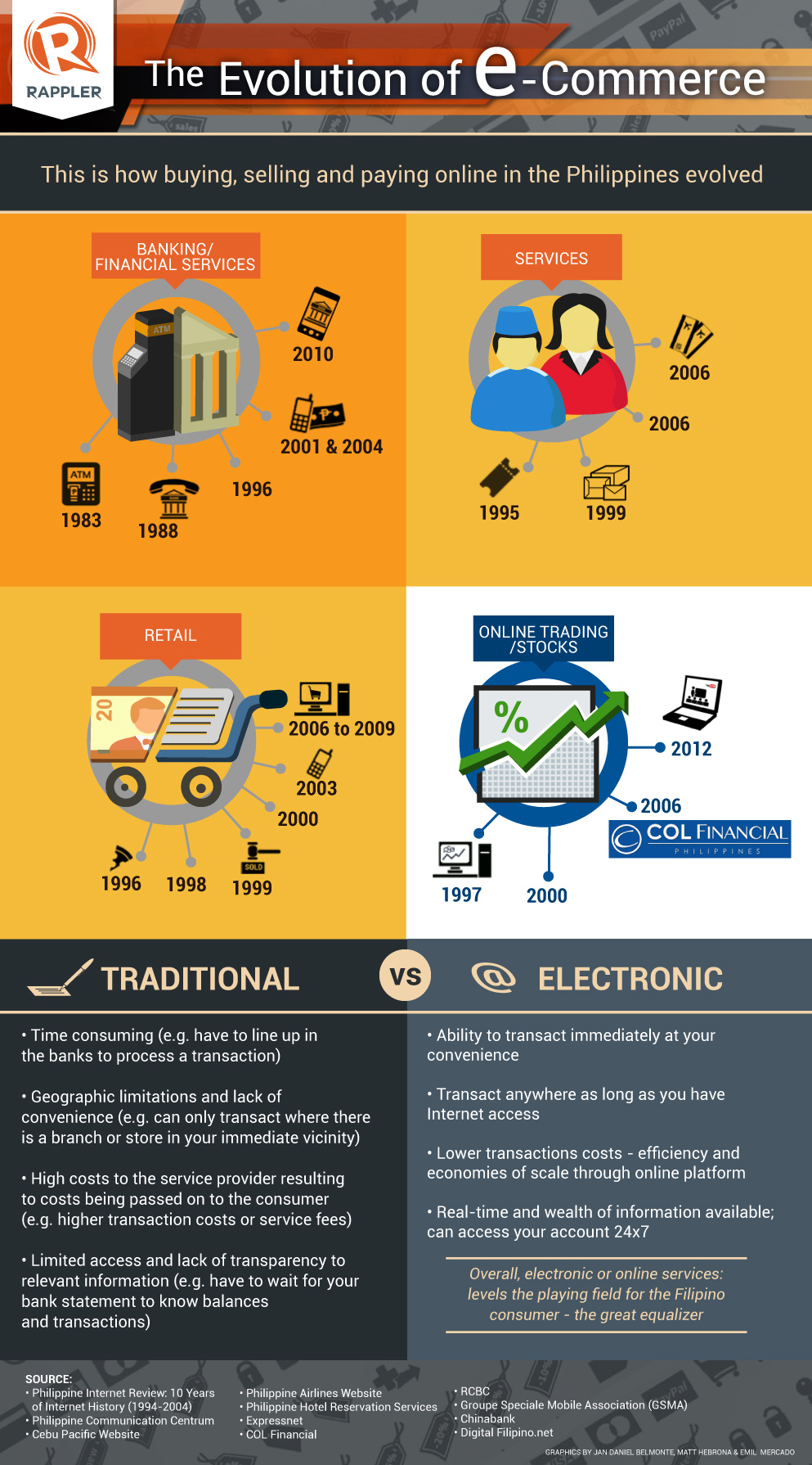 INFOGRAPHIC Evolution of ecommerce in PH