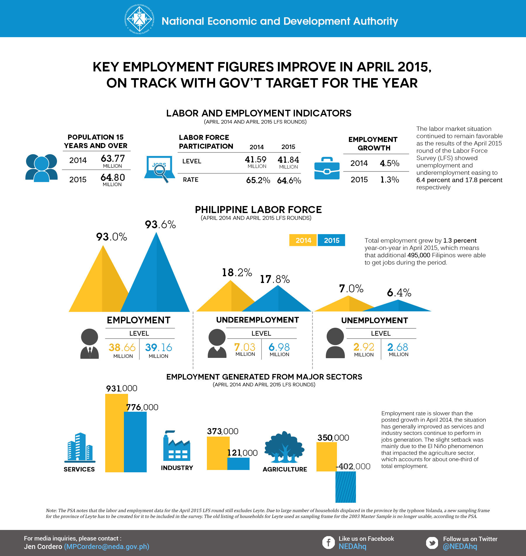 Infographics from the National Economic and Development Authority 