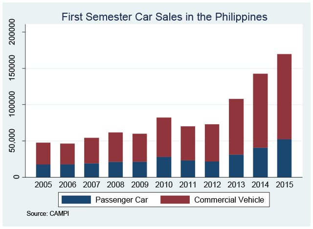 First Semester Car Sales in the Philippines, includes Passenger Cars and Commercial Vehicles Source: CAMPI 