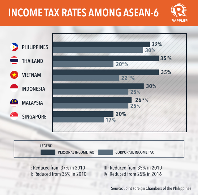 EXPENSIVE. The Philippines currently has the second highest personal and highest corporate income tax systems among its ASEAN-6 peers 