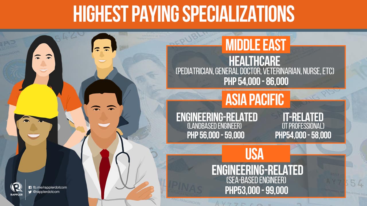 The most in demand, highest paying jobs for OFWs in…