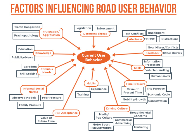 CHART. The different components that lead to road user behavior. Data from Global Road Safety Leadership Course 