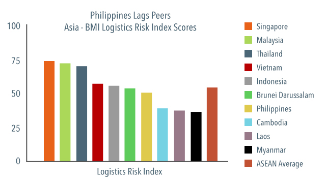 LAGS PEERS. Note: Scores out of 100; lower score = higher risk. Data from BMI Research's Logistics Risk Index  