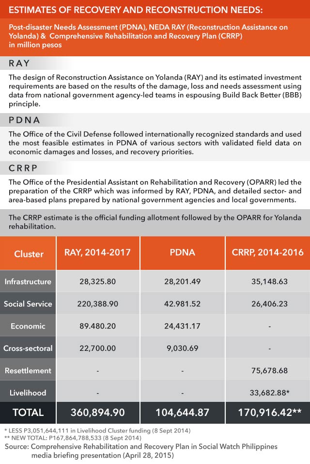 REHABILITATION ESTIMATES. NEDA RAY (Reconstruction Assistance on Yolanda) estimate, Post-Disaster Assessment Needs (PDNA) estimate, and Comprehensive Rehabilitation and Recovery Plan (CRRP). / Graphic by Alejandro Edoria 