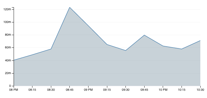 Hashtag impressions over time. Screengrab from Reach   