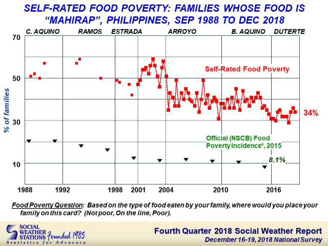 FOOD POOR. Less Filipinos rate their food as 'poor' in December 2018. Photo from SWS  