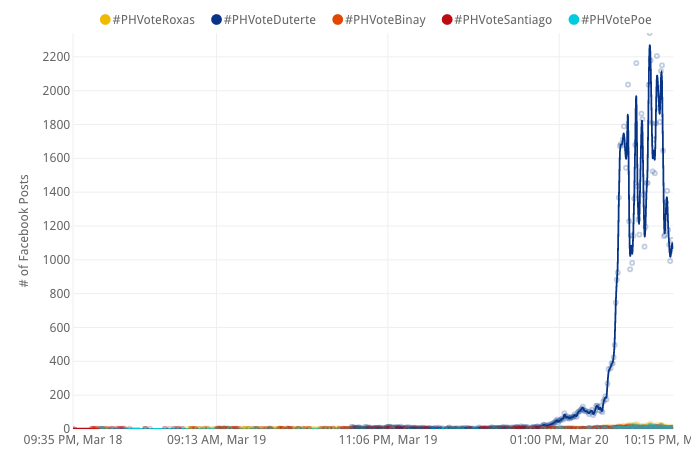 This graph gives a look at which candidate is being talked about the most on Facebook, based on usage of the specific Rappler hashtag for each presidential bet. 