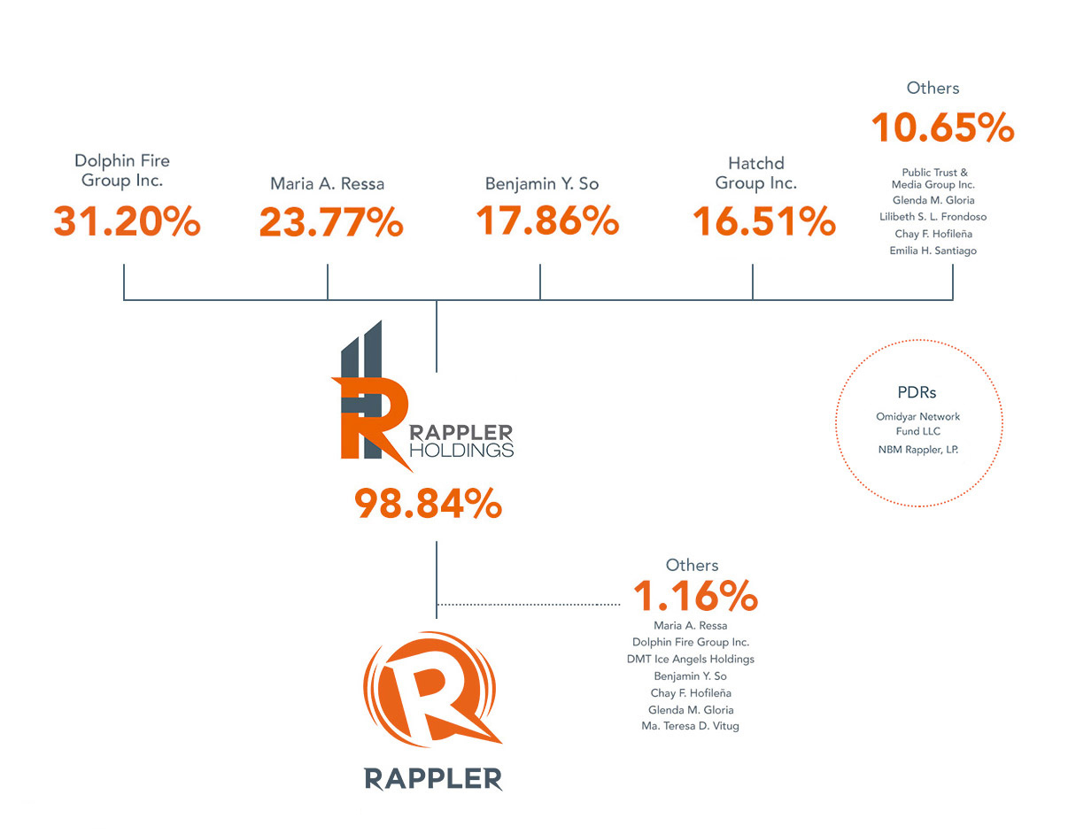 INVESTORS. This diagram shows Rappler's ownership structure.  