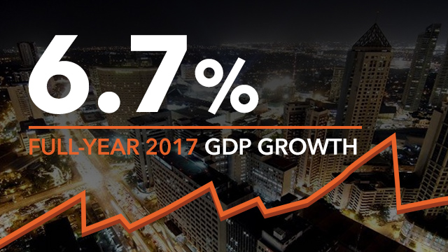 Philippine GDP Grows By 6 7 In 2017