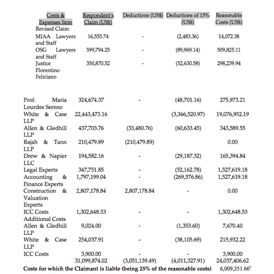 PIATCO FEES. Breakdown of the fees and the $6 million in "reasonable costs" that Piatco was supposedly obliged to pay the government and its lawyers. 