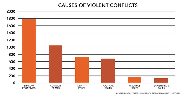 CONFLICT ALERT. International Alert Philippines relaunches Conflict Alert, a monitoring system that now covers 15 provinces in ARMM. Graph from Conflict Alert website 