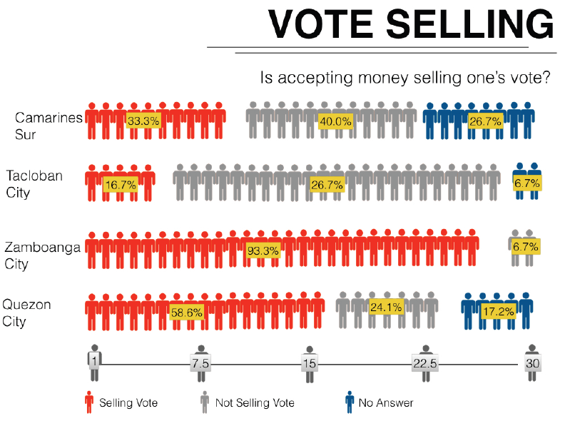 VOTE SELLING. Among the poor communities, those struck by disasters (represented by Tacloban City) do not believe that accepting money means selling their vote. Screengrab from IPC 