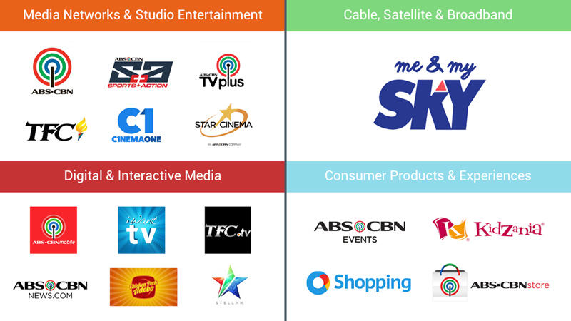BRANDS. ABS-CBN operates several brands in its media empire.  