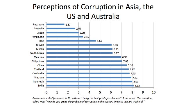 IMPROVED. The Philippines climbs to 10th place in PERC's 2016 Report on Corruption. Image from PERC's Asian Intelligence report  