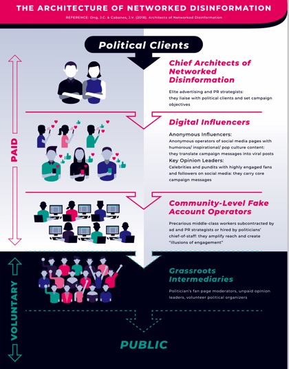 Figure 1: The architecture of networked disinformation 