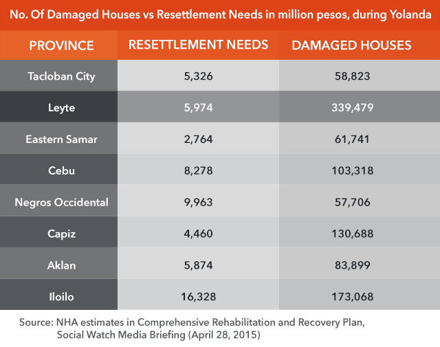 MISMATCH. Resettlement requirements for Leyte is not parallel to the number of houses damaged by Yolanda. / Graphic by Alejandro Edoria 