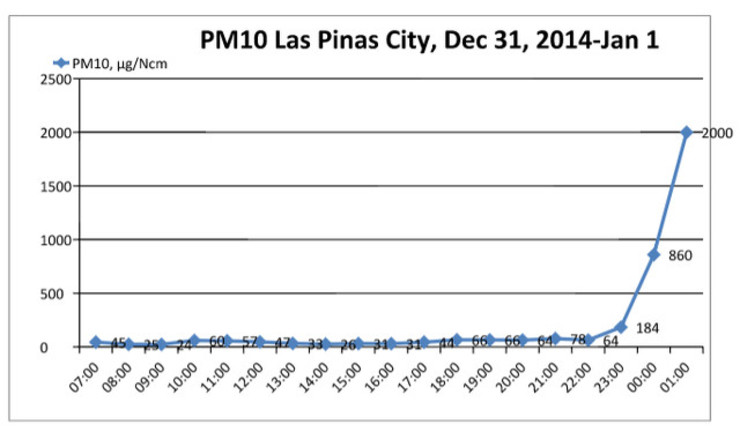 SPIKE. This is a graph from the DENR of the air pollution levels in Las Piñas City from the morning of December 31, 2014 to the morning after New Year's Eve