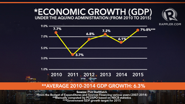 TOO LATE. For economists, even the 6% full-year GDP growth for the Philippines is unlikely 
