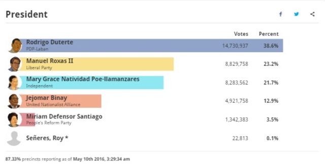 MORE THAN 'COMFORTABLE.' Rodrigo Duterte remains on the top spot of the presidential race. 