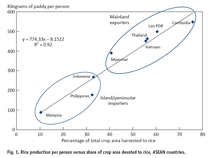 FIG 1. The graph of rice production per person versus share of crop area devoted to rice in ASEAN countries. Image courtesy of Rice Today and IRRI 