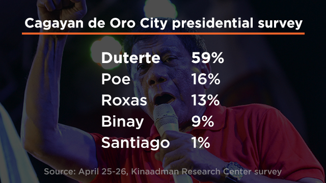 STRONGHOLD. Davao City Mayor Rodrigo Duterte leads the presidential survey held in Cagayan de Oro city. 