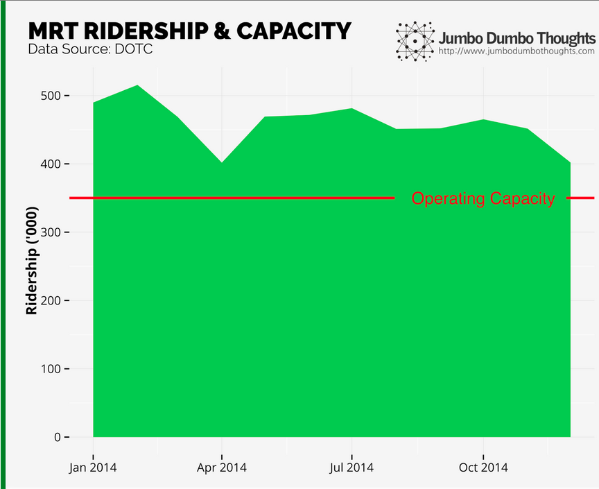 RIDERSHIP. Continuously operating at above capacity is sure to bring undue wear and tear to a system that hasn't seen any major overhaul since it was built. 