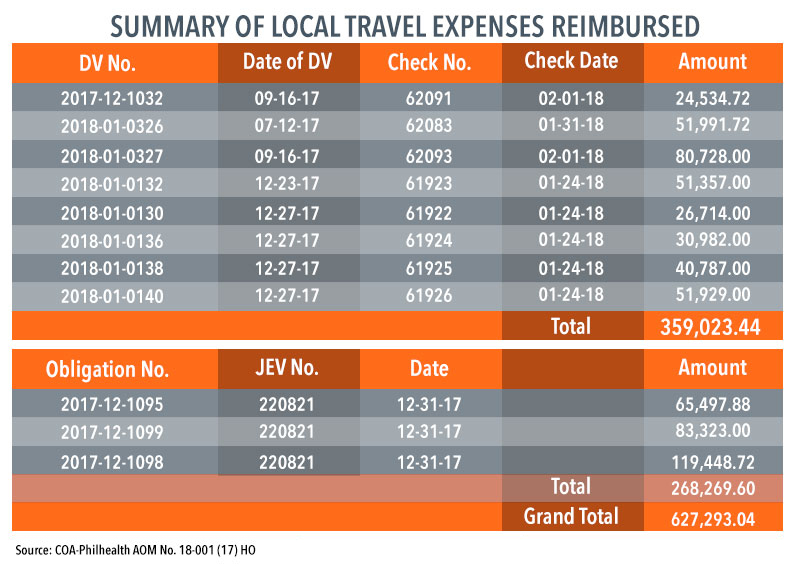 TRAVELS TO, FROM BOHOL. Reimbursements for flights, terminal fees, and accommodations. 