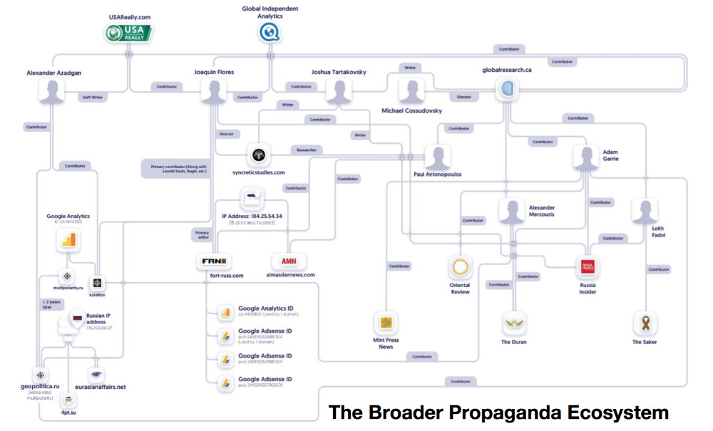 DISINFORMATION ECOSYSTEM. A diagram depicting the 'broader propaganda ecosystem' published in a report by New Knowledge, a company consisting of data scientists that monitors social media and detects attacks in the ecosystem. 
