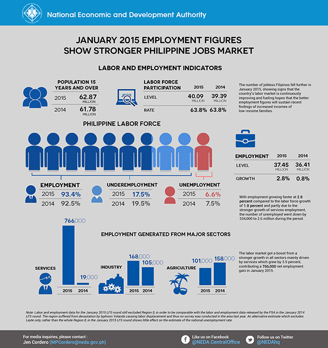 Infographics from the National Economic and Development Authority 