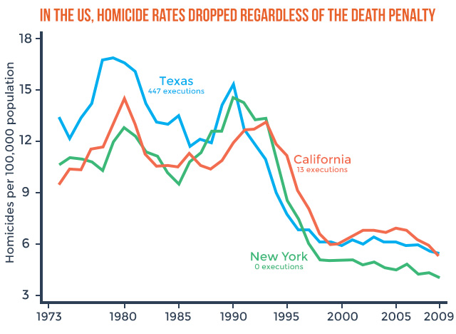 Figure 2. Source: Nagin & Pepper [2012] Deterrence and the death penalty. Washington, DC: The National Academies Press. Note: Data cover 1974 to 2009.  