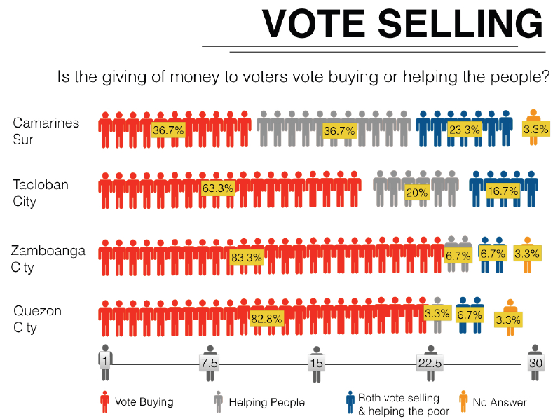 VOTE BUYING. Urban poor generally see the giving of money during elections as vote buying. Screengrab from IPC 