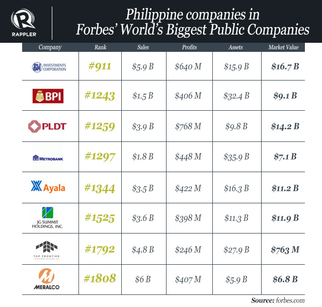 8 PH firms in Forbes 'world’s biggest public companies' list