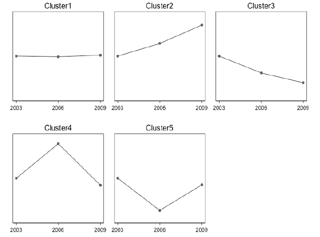 Source: Martinez’s computations on the longitudinal subsample of FIES 2003, 2006 and 2009. 