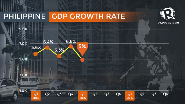 MAGIC NUMBER. Budget Secretary Florencio Abad says that the consensus figure for the second quarter GDP is 5.7%. 
