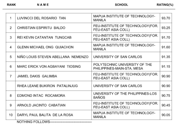 Results: May 2016 Civil Engineer Board Exam