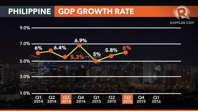 NUMBER NEEDED. Socio-economic planning chief Arsenio M Balisacan says the country needs to grow by 6.9% in the fourth quarter to reach a full-year growth of 6% 