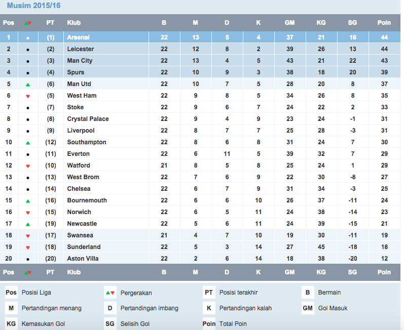 sumber: id.premierleague.com