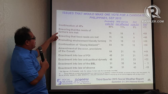 POPULAR AMONG VOTERS. Vladymir Licudine of SWS presents how respondents chose which issues would convince them to vote for a candidate. Photo by Pia Ranada/Rappler