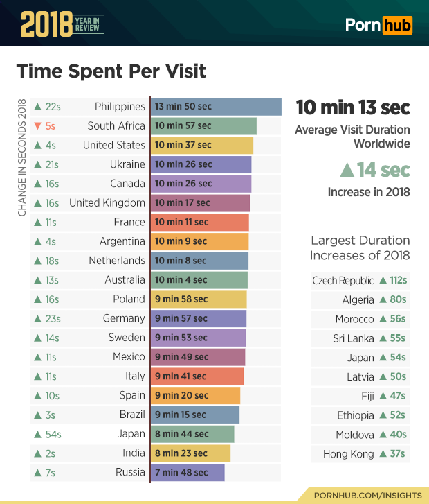 Purnhub In - Pornhub ranks Philippines first in time spent on site for 5th year ...