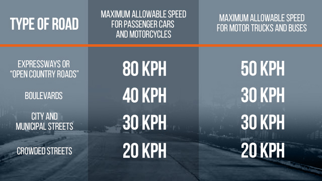 SPEED LIMITS. The Land Transportation and Traffic Code specifies the different allowable speed in the country. Infographic by Nico Villarte 