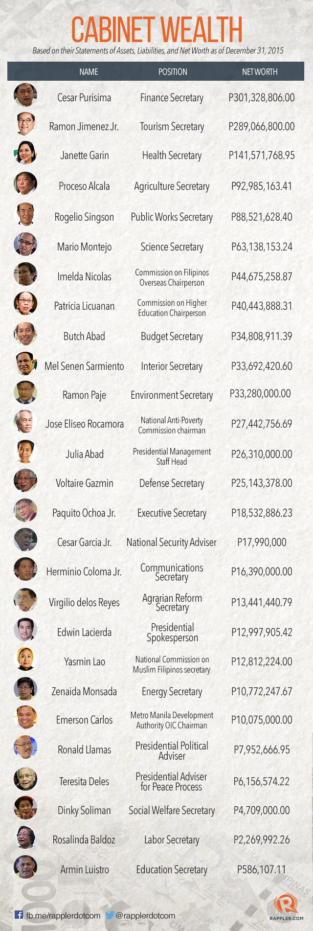 How Many Cabinet Members Of The Philippines 2019