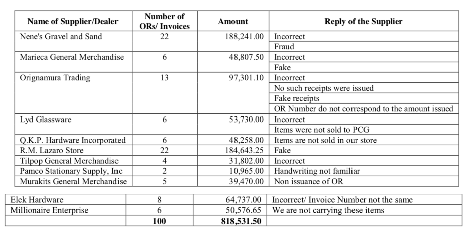 QUESTIONABLE. Breakdown of Rear Admiral Leopoldo Laroya's cash advances which were found questionable by the Commission on Audit. Screenshot from COA audit report 