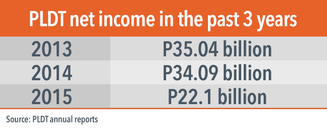 DECLINE. Data from PLDT 2013-2015 annual reports 