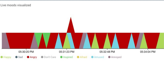 ANGRY. Rappler's mood meter was mostly red as readers complained about the delayed debate. 